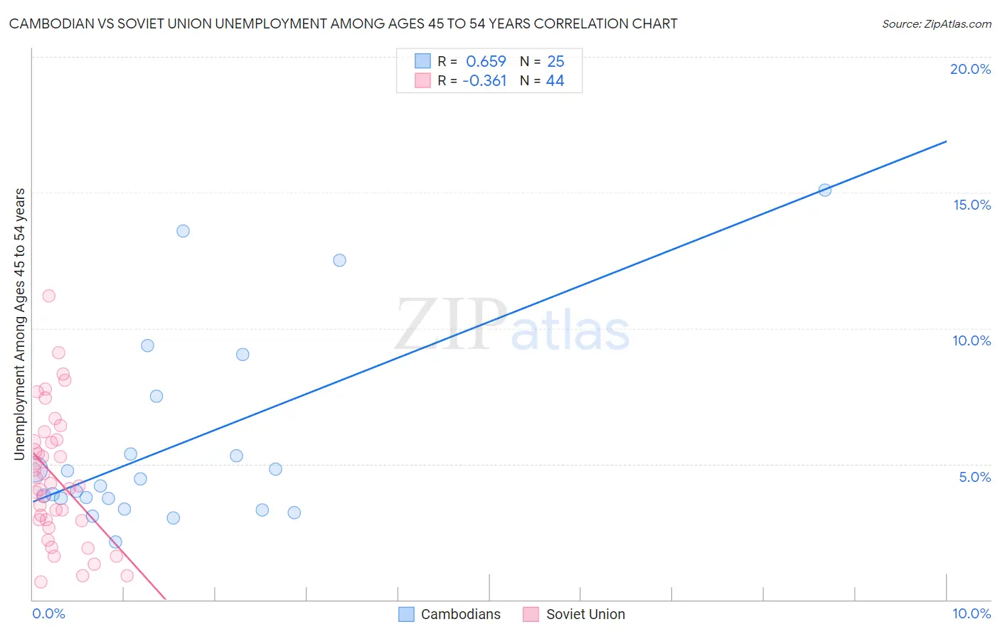 Cambodian vs Soviet Union Unemployment Among Ages 45 to 54 years