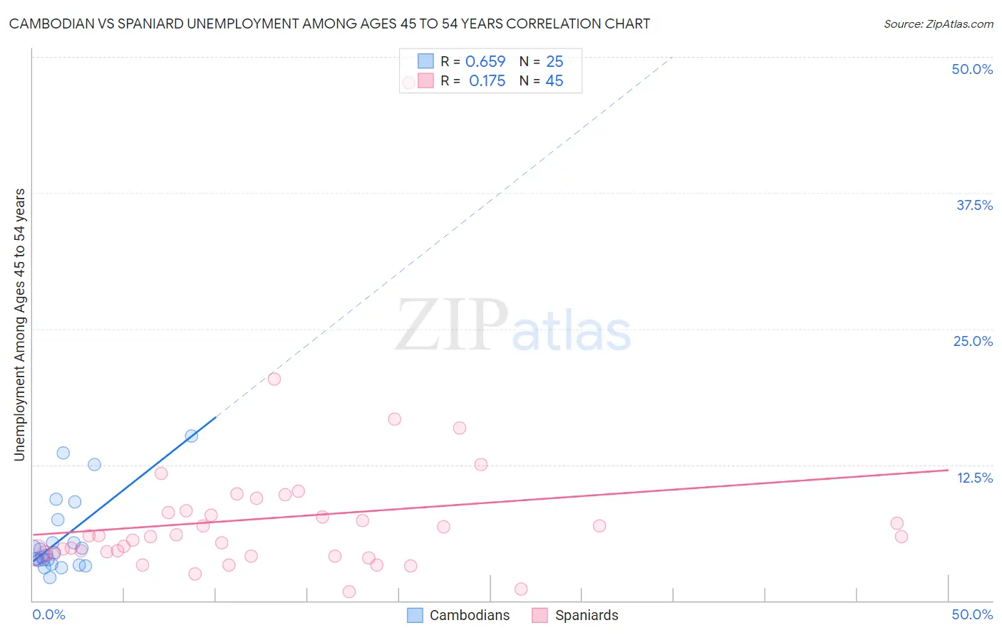 Cambodian vs Spaniard Unemployment Among Ages 45 to 54 years