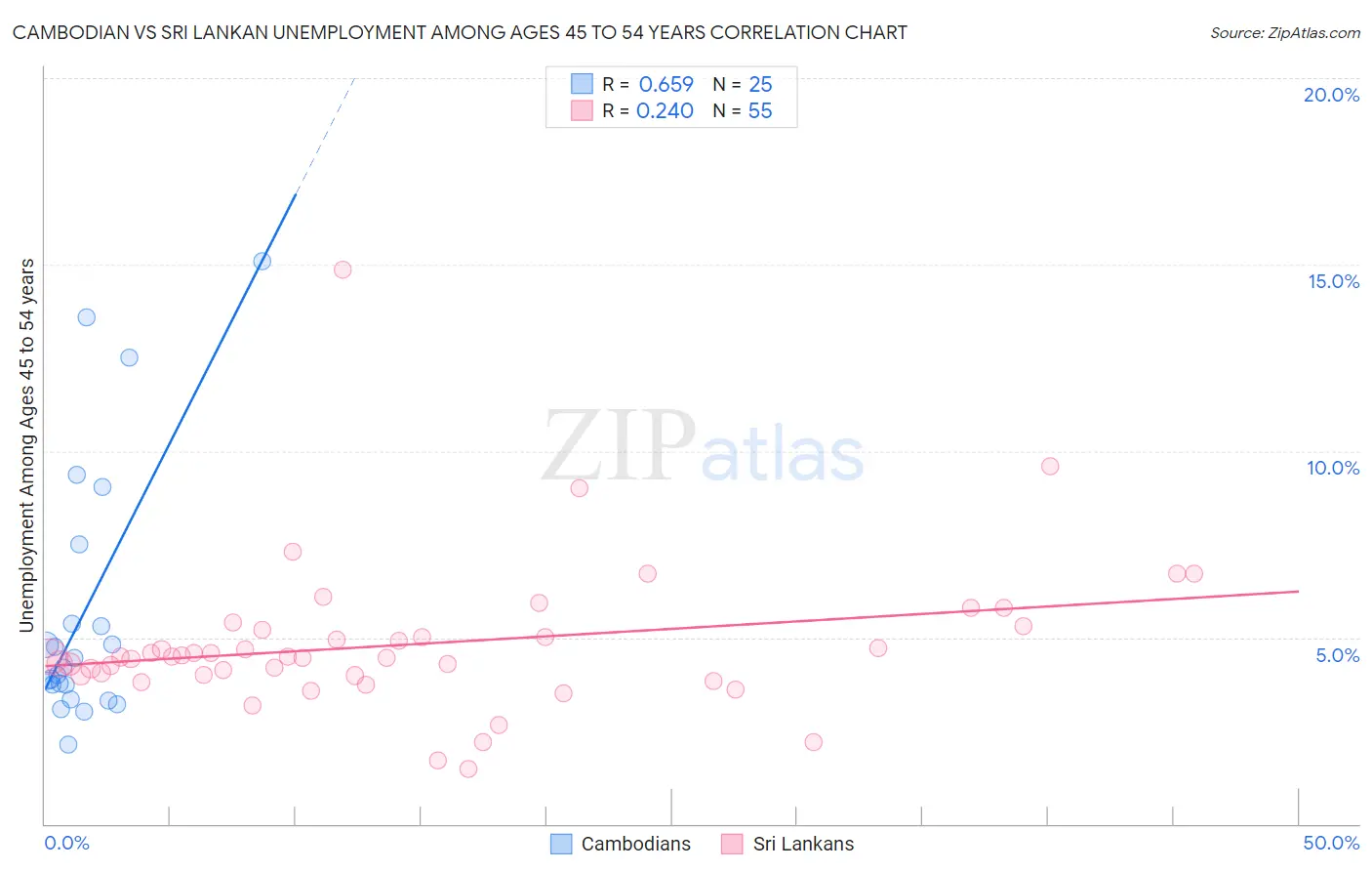 Cambodian vs Sri Lankan Unemployment Among Ages 45 to 54 years