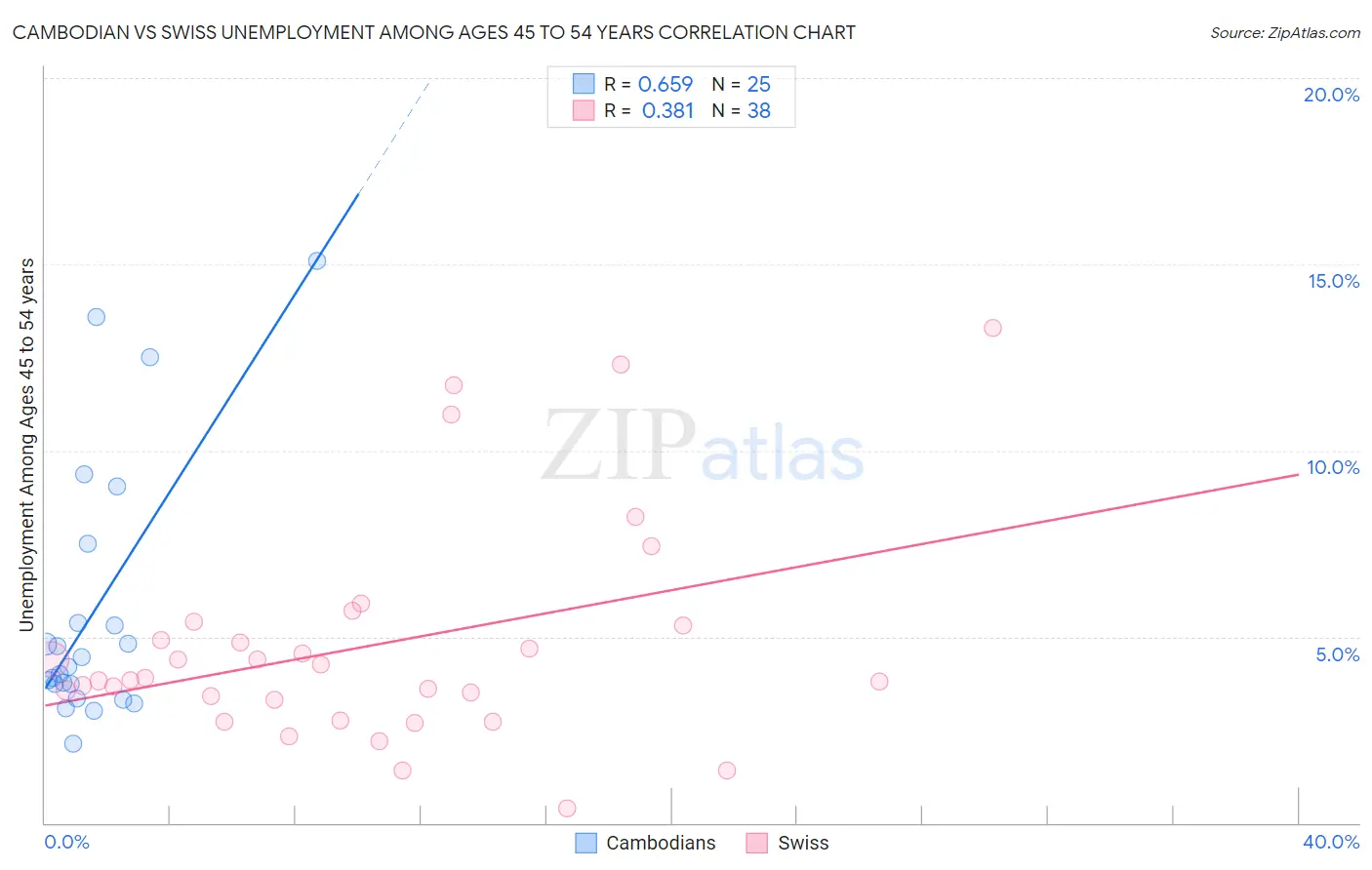 Cambodian vs Swiss Unemployment Among Ages 45 to 54 years