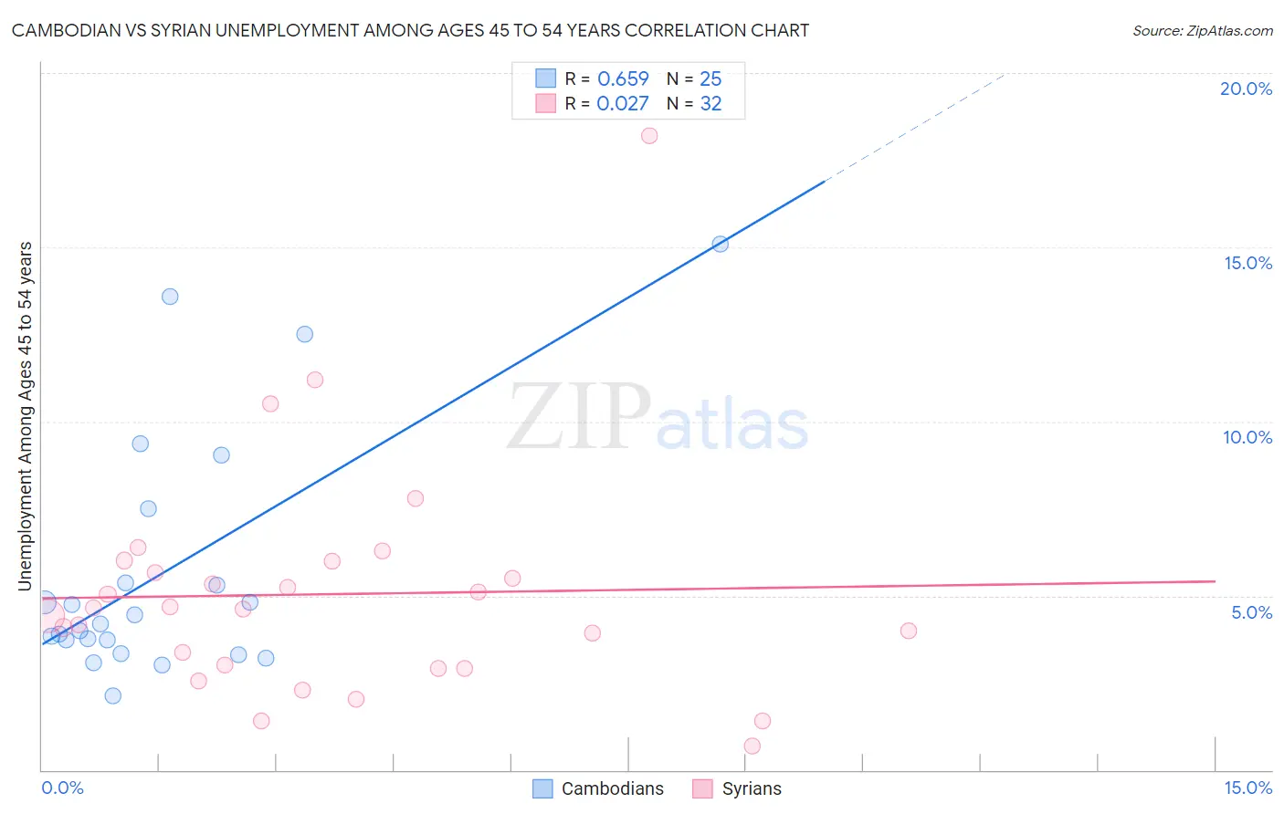 Cambodian vs Syrian Unemployment Among Ages 45 to 54 years