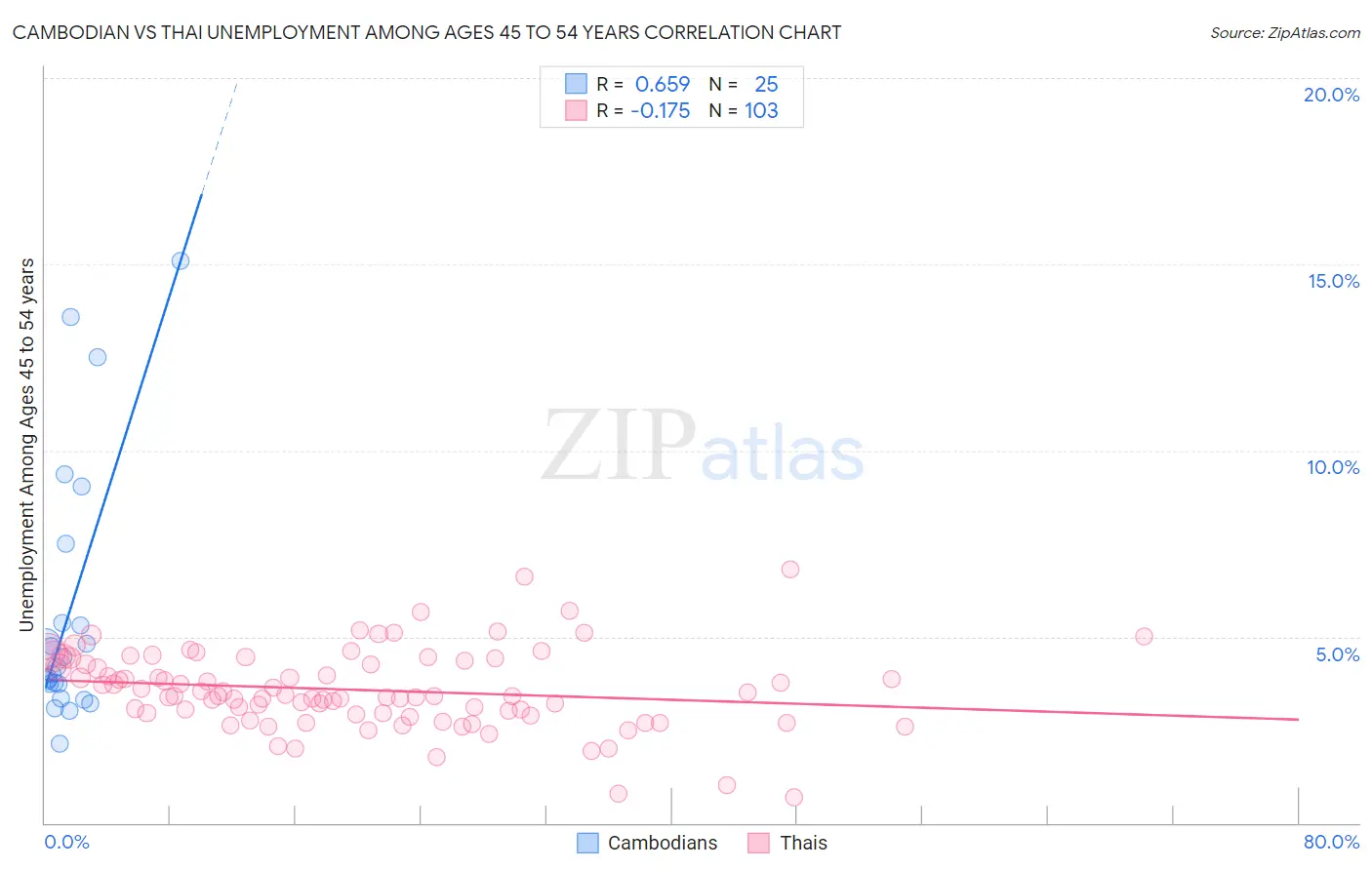 Cambodian vs Thai Unemployment Among Ages 45 to 54 years