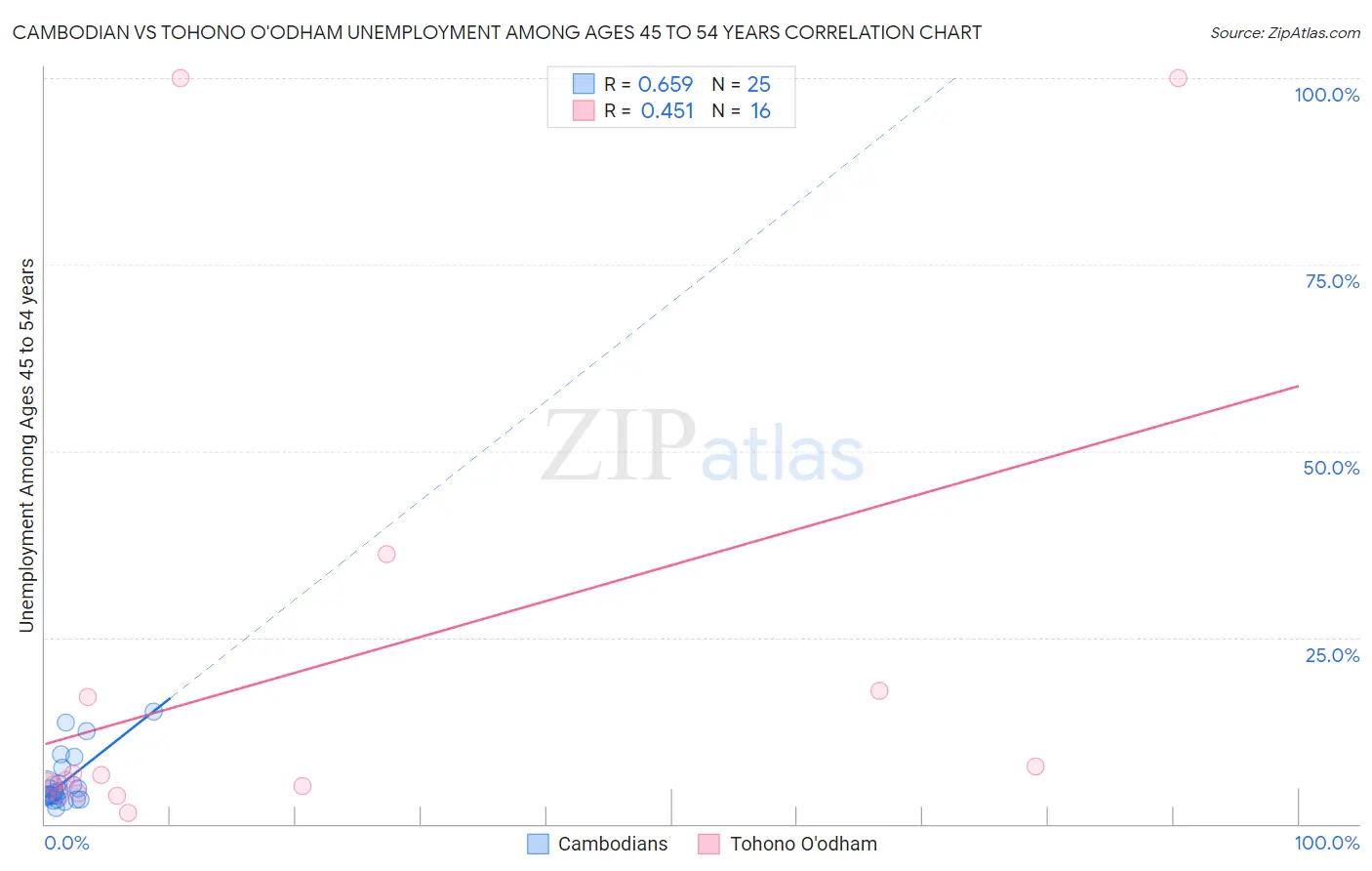 Cambodian vs Tohono O'odham Unemployment Among Ages 45 to 54 years