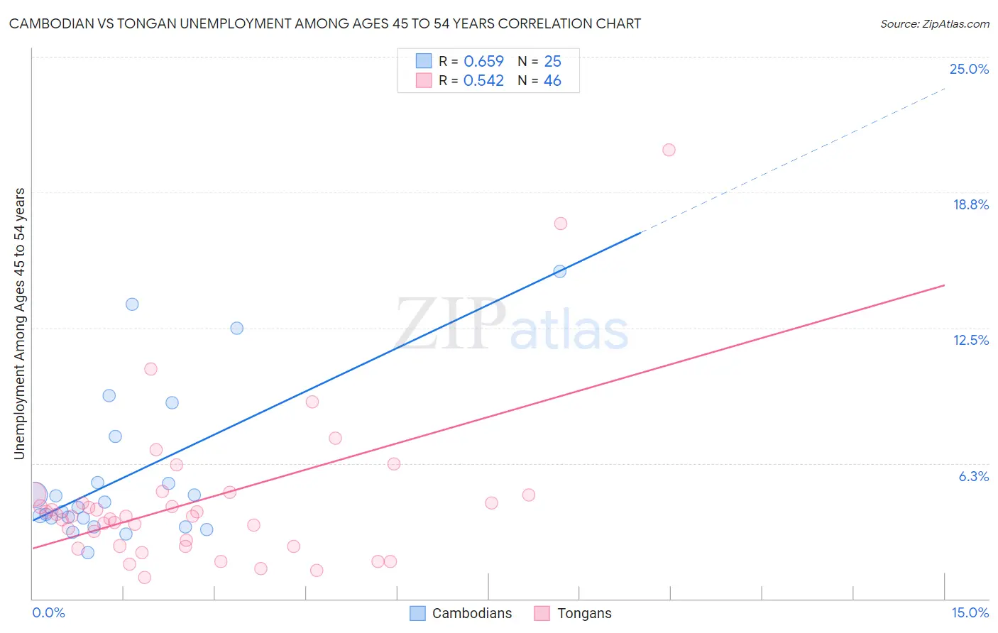 Cambodian vs Tongan Unemployment Among Ages 45 to 54 years