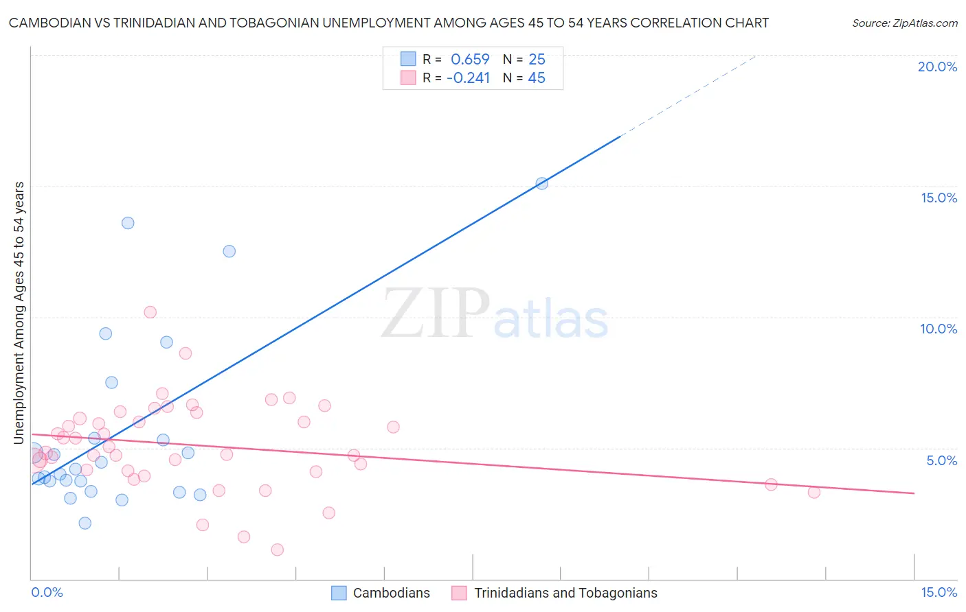 Cambodian vs Trinidadian and Tobagonian Unemployment Among Ages 45 to 54 years