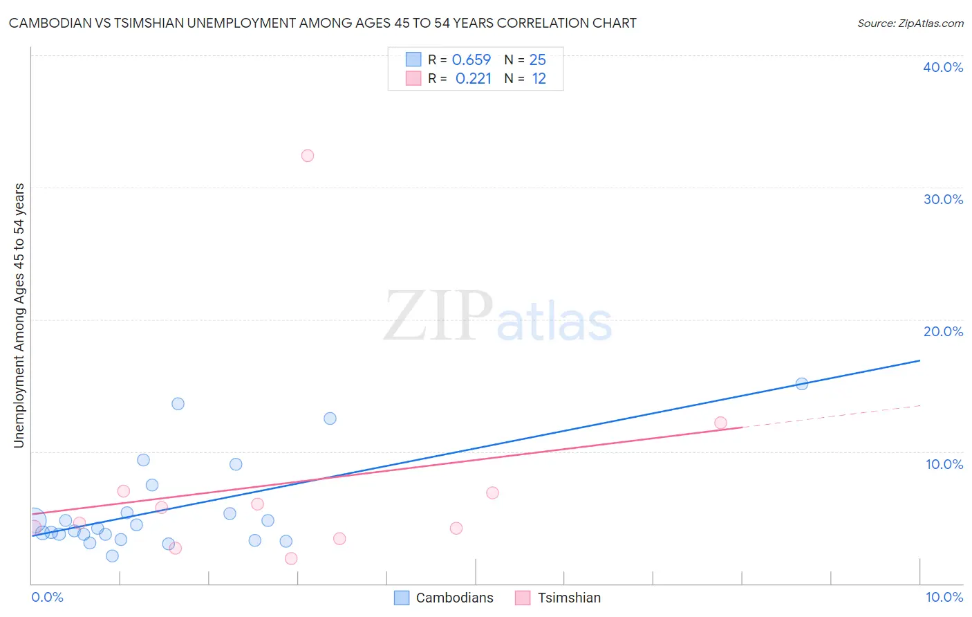 Cambodian vs Tsimshian Unemployment Among Ages 45 to 54 years