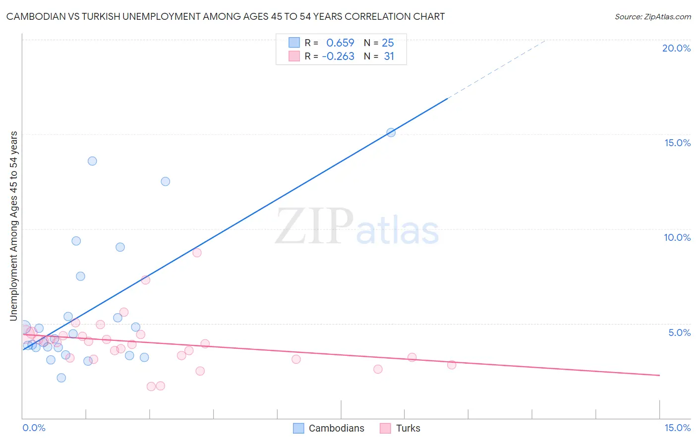 Cambodian vs Turkish Unemployment Among Ages 45 to 54 years