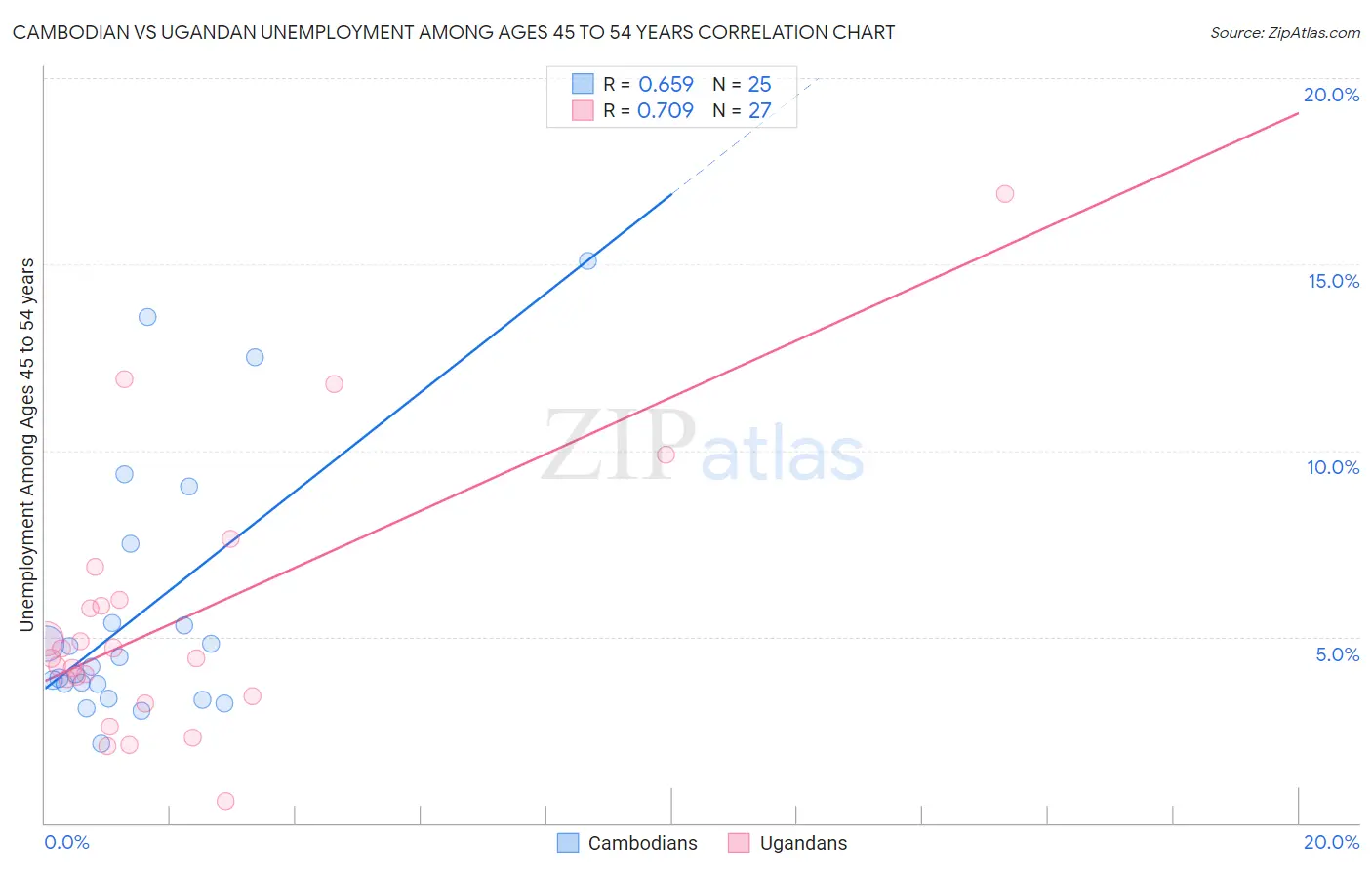 Cambodian vs Ugandan Unemployment Among Ages 45 to 54 years