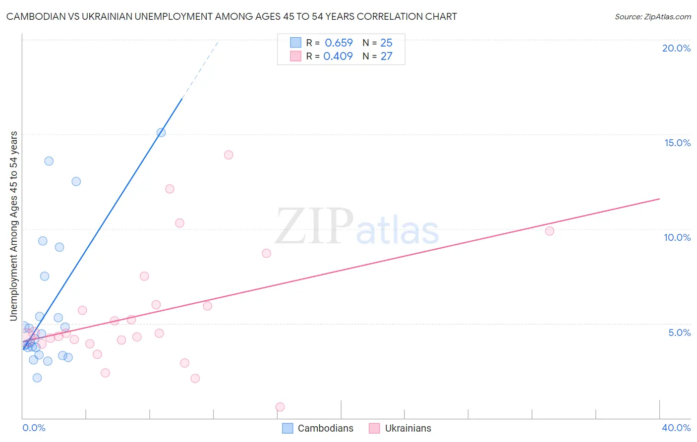 Cambodian vs Ukrainian Unemployment Among Ages 45 to 54 years