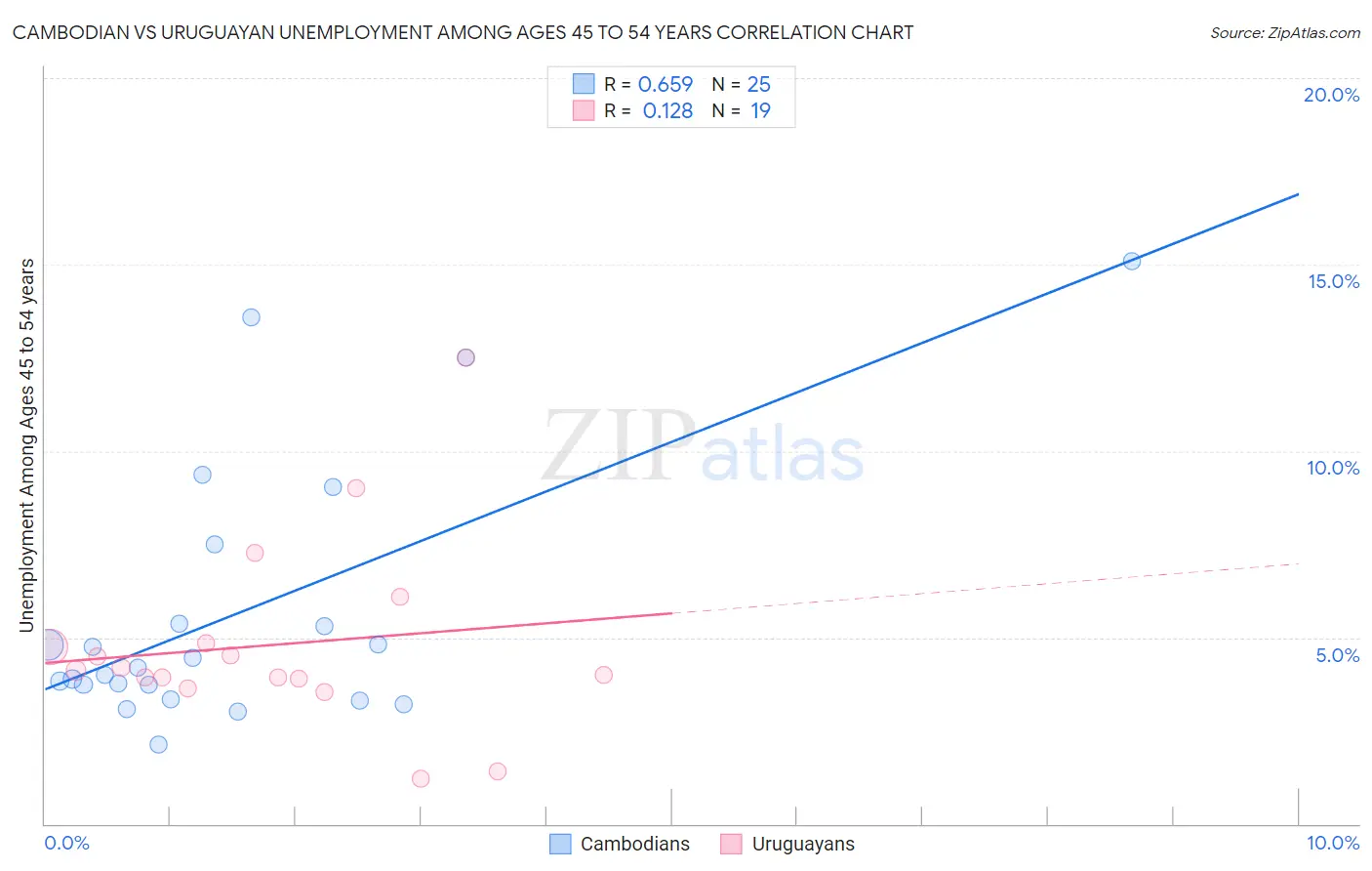 Cambodian vs Uruguayan Unemployment Among Ages 45 to 54 years