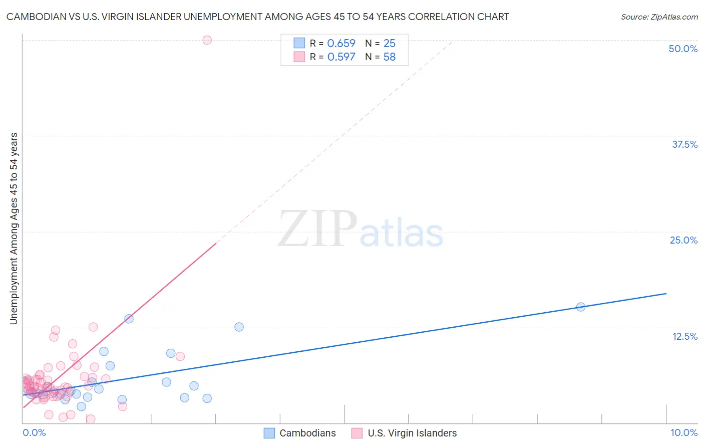 Cambodian vs U.S. Virgin Islander Unemployment Among Ages 45 to 54 years