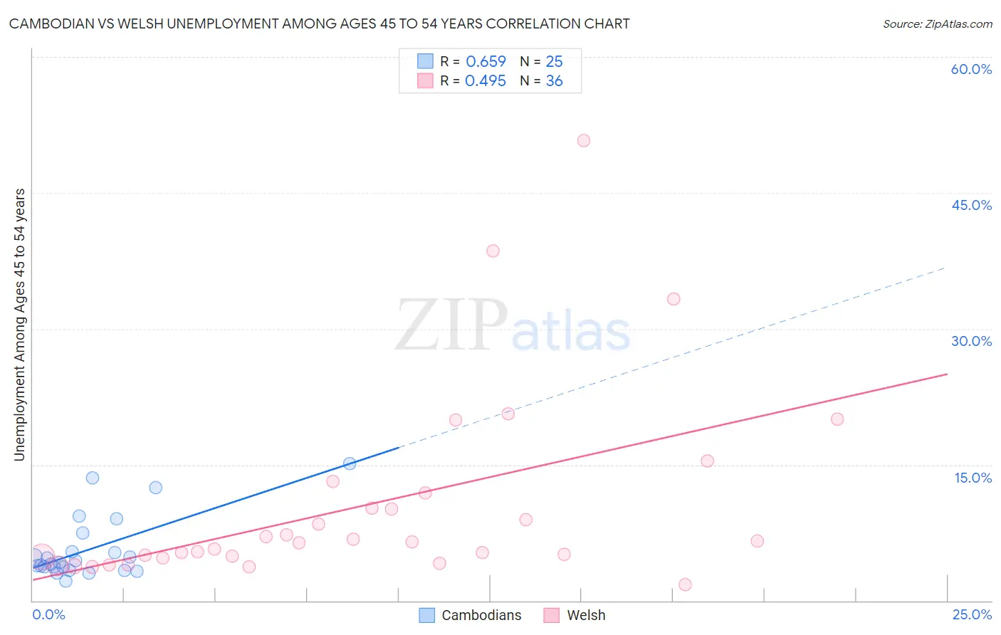 Cambodian vs Welsh Unemployment Among Ages 45 to 54 years