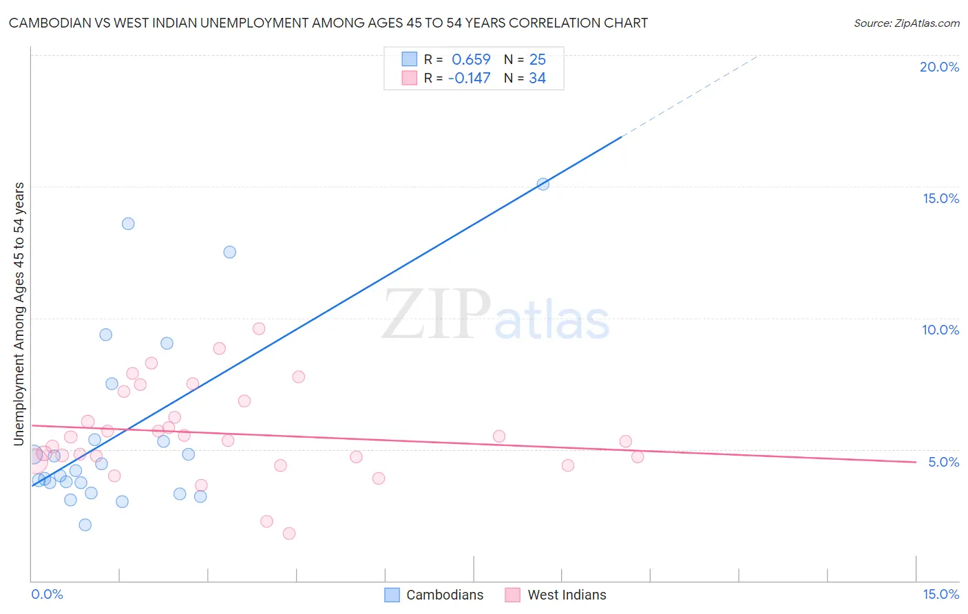 Cambodian vs West Indian Unemployment Among Ages 45 to 54 years