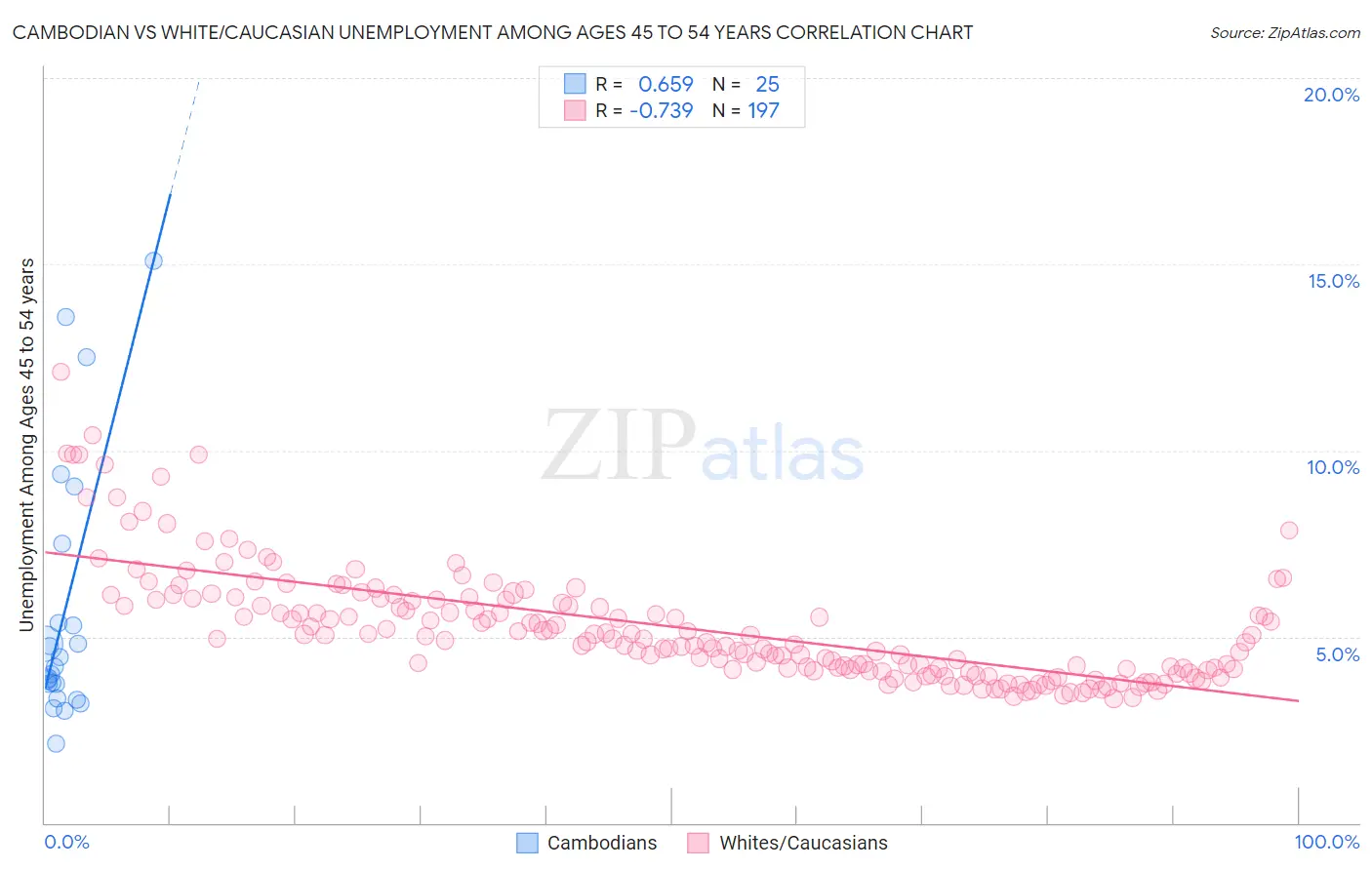 Cambodian vs White/Caucasian Unemployment Among Ages 45 to 54 years