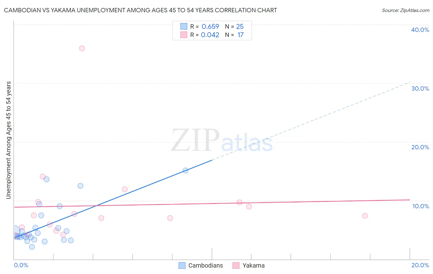 Cambodian vs Yakama Unemployment Among Ages 45 to 54 years