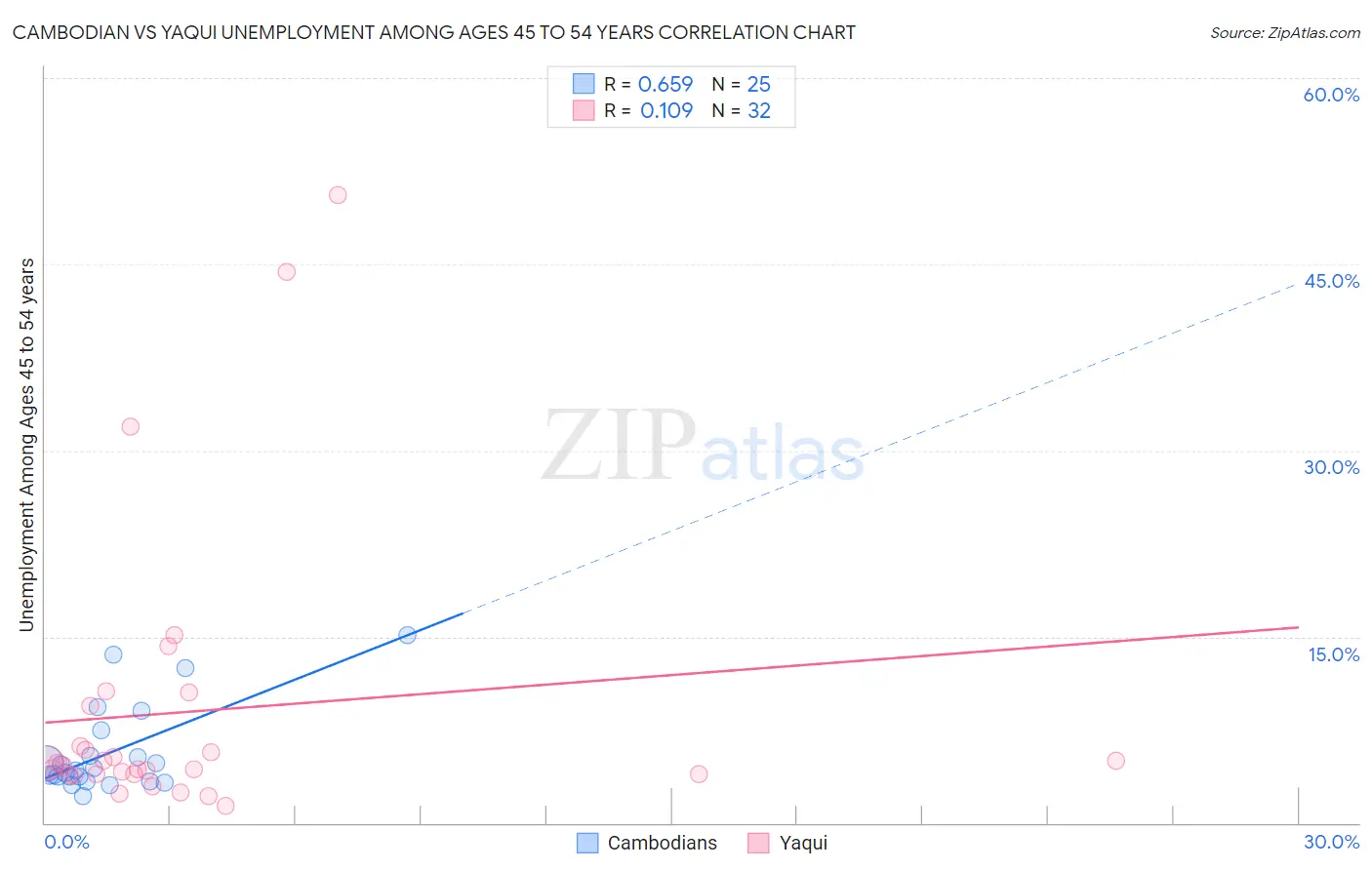 Cambodian vs Yaqui Unemployment Among Ages 45 to 54 years