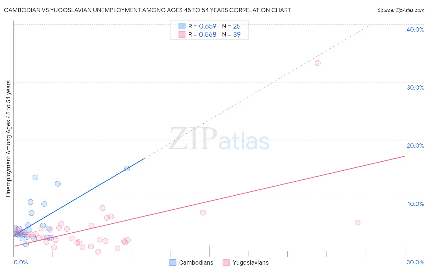 Cambodian vs Yugoslavian Unemployment Among Ages 45 to 54 years