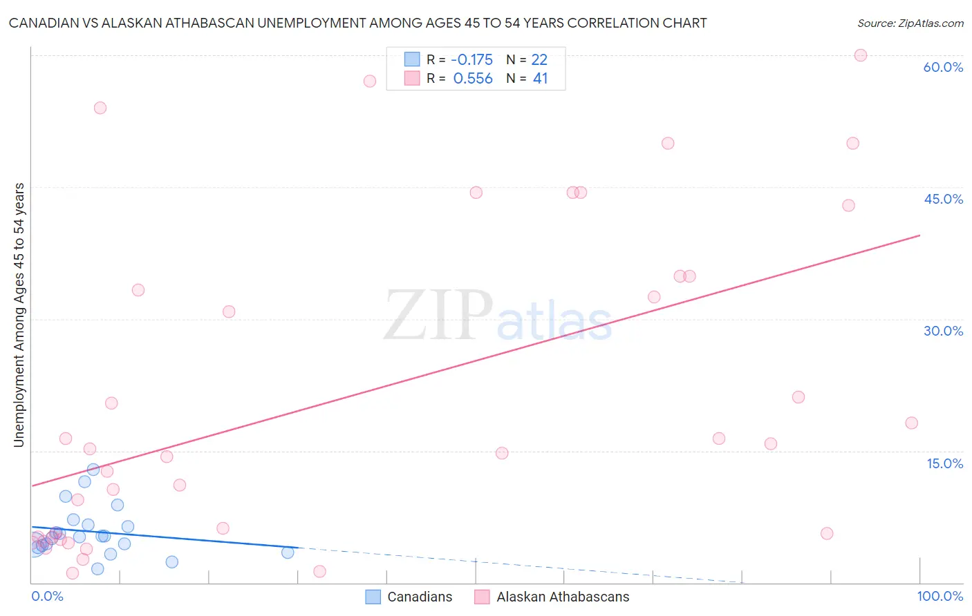 Canadian vs Alaskan Athabascan Unemployment Among Ages 45 to 54 years