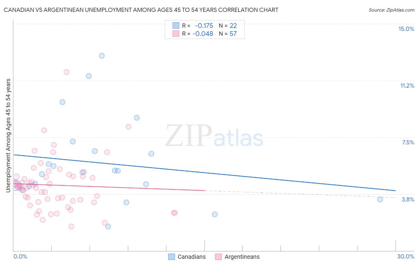 Canadian vs Argentinean Unemployment Among Ages 45 to 54 years