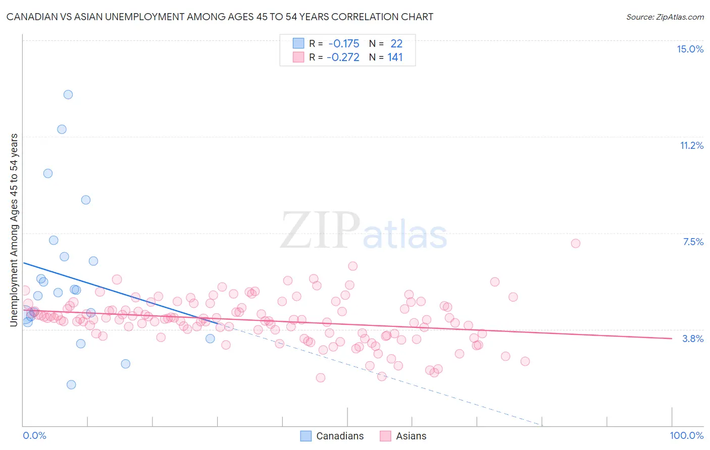 Canadian vs Asian Unemployment Among Ages 45 to 54 years