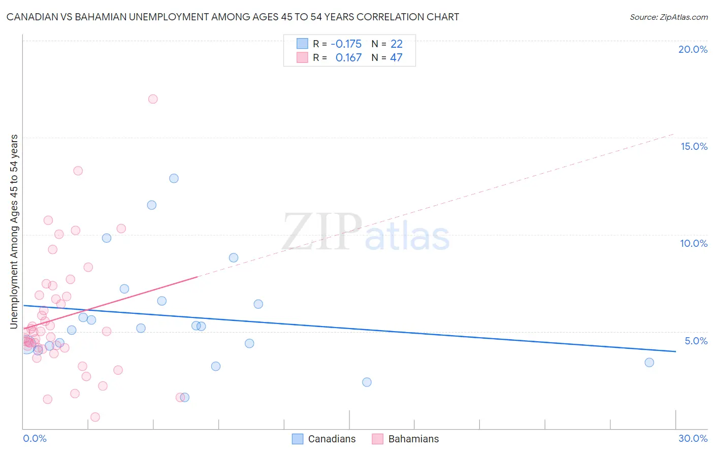 Canadian vs Bahamian Unemployment Among Ages 45 to 54 years