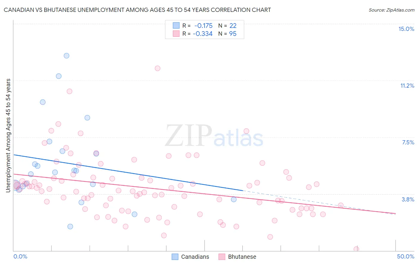 Canadian vs Bhutanese Unemployment Among Ages 45 to 54 years