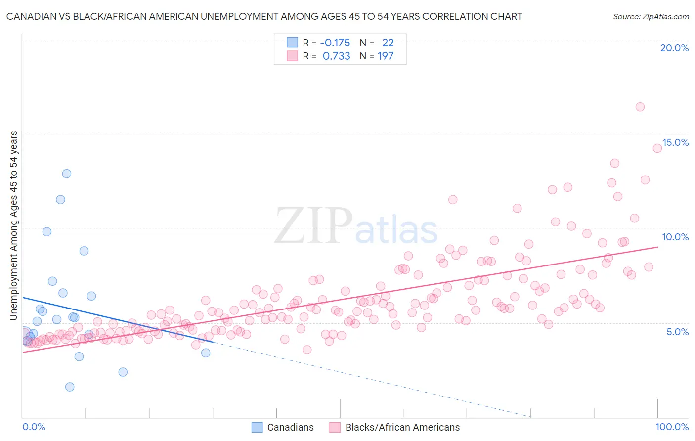 Canadian vs Black/African American Unemployment Among Ages 45 to 54 years