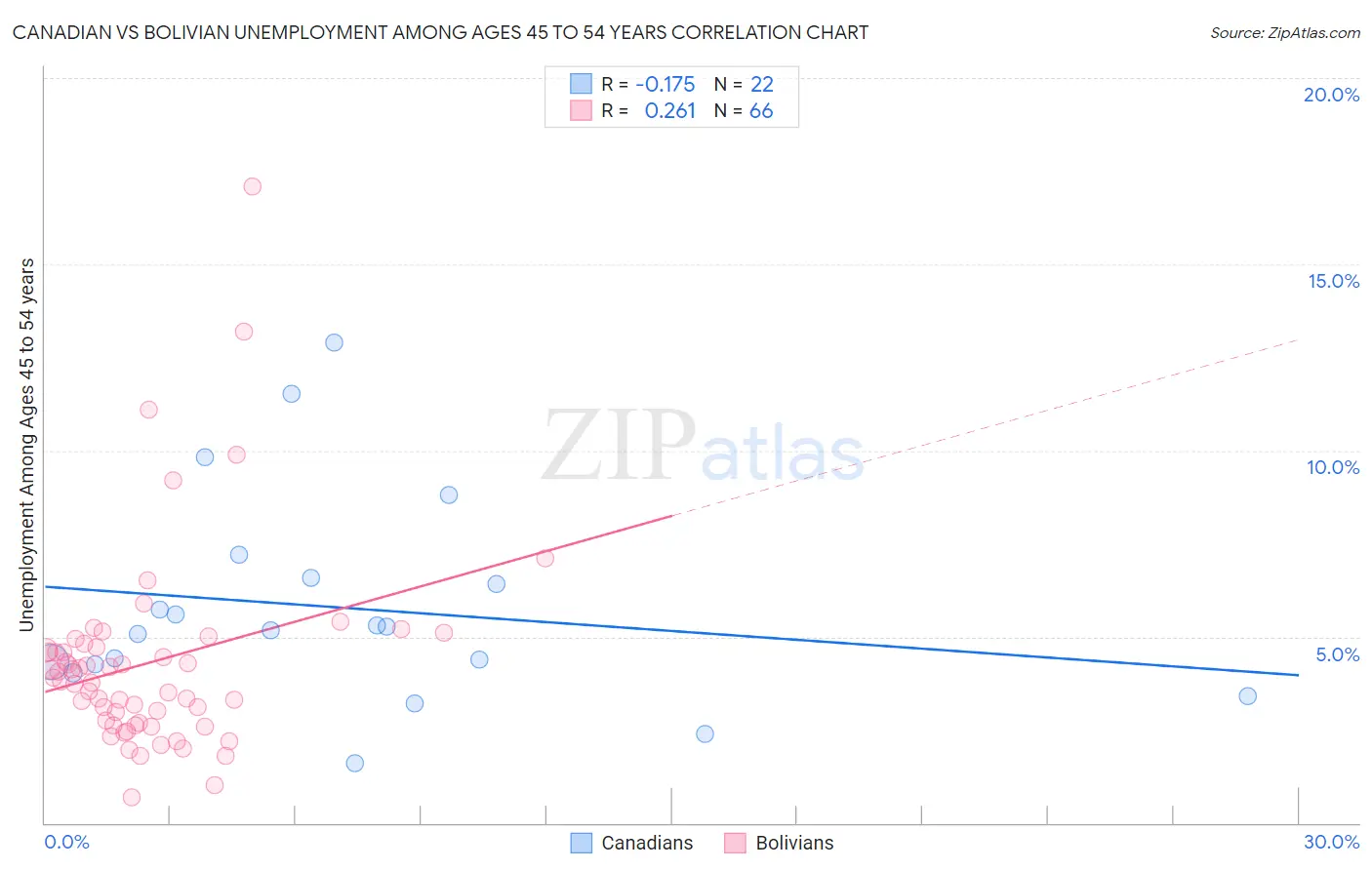 Canadian vs Bolivian Unemployment Among Ages 45 to 54 years