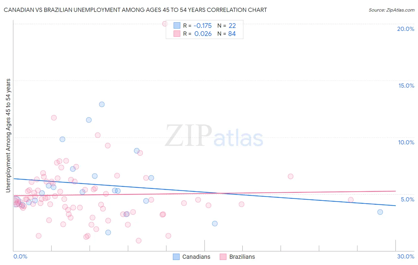 Canadian vs Brazilian Unemployment Among Ages 45 to 54 years