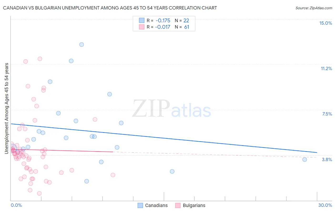 Canadian vs Bulgarian Unemployment Among Ages 45 to 54 years