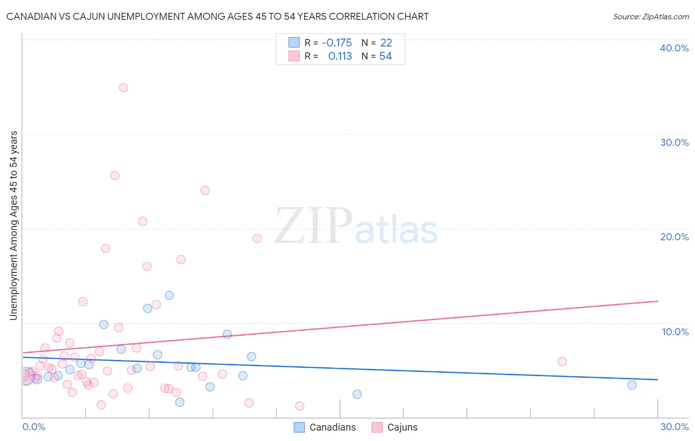 Canadian vs Cajun Unemployment Among Ages 45 to 54 years