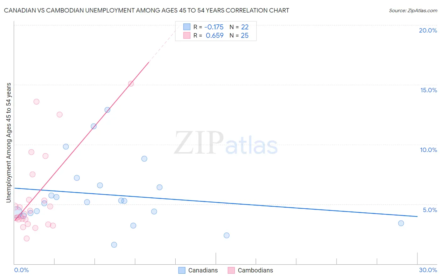 Canadian vs Cambodian Unemployment Among Ages 45 to 54 years