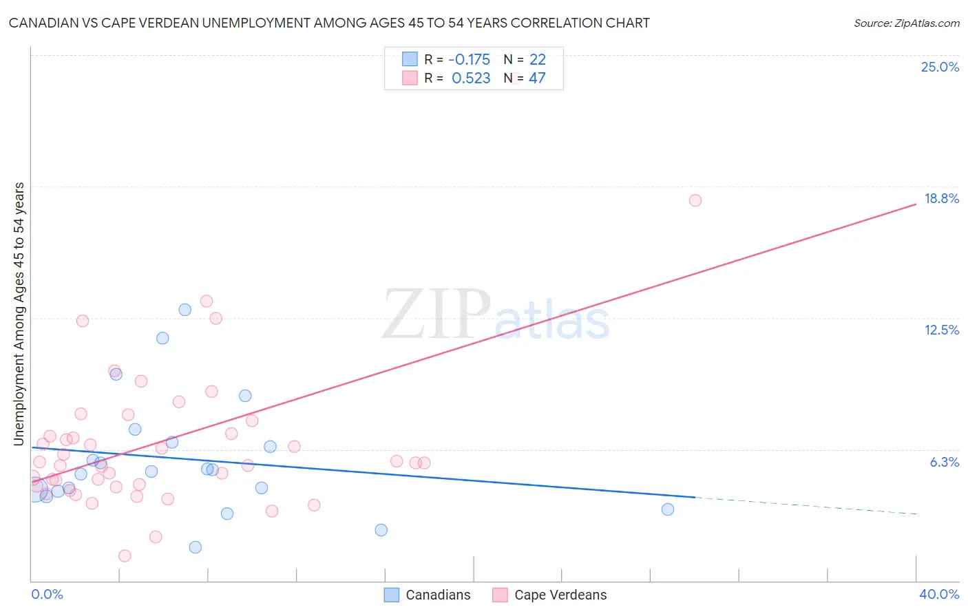 Canadian vs Cape Verdean Unemployment Among Ages 45 to 54 years