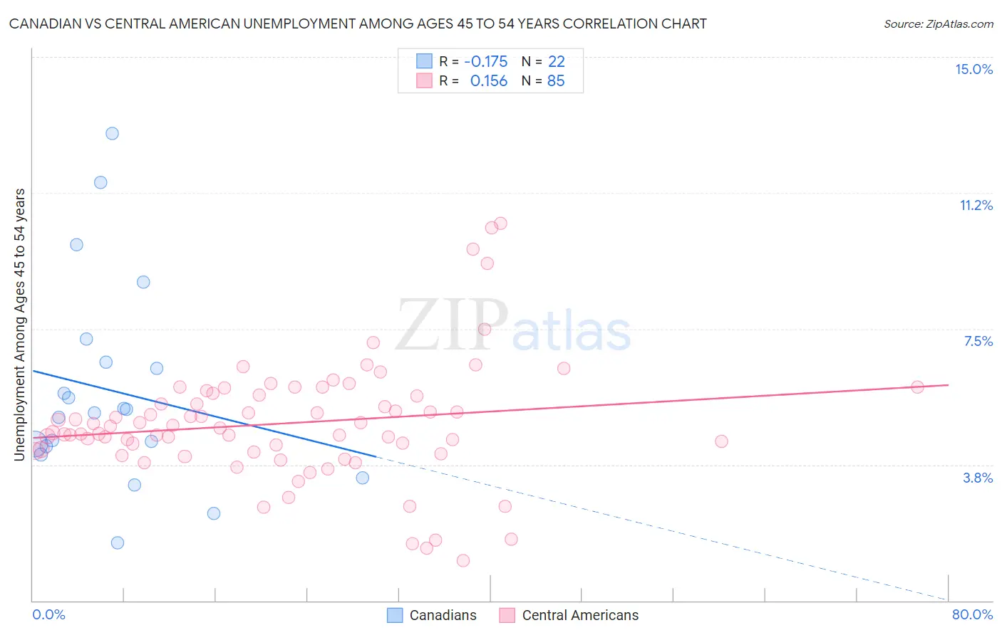 Canadian vs Central American Unemployment Among Ages 45 to 54 years