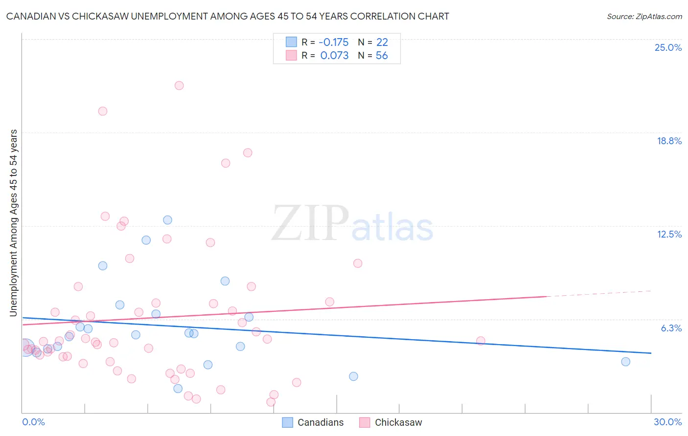 Canadian vs Chickasaw Unemployment Among Ages 45 to 54 years