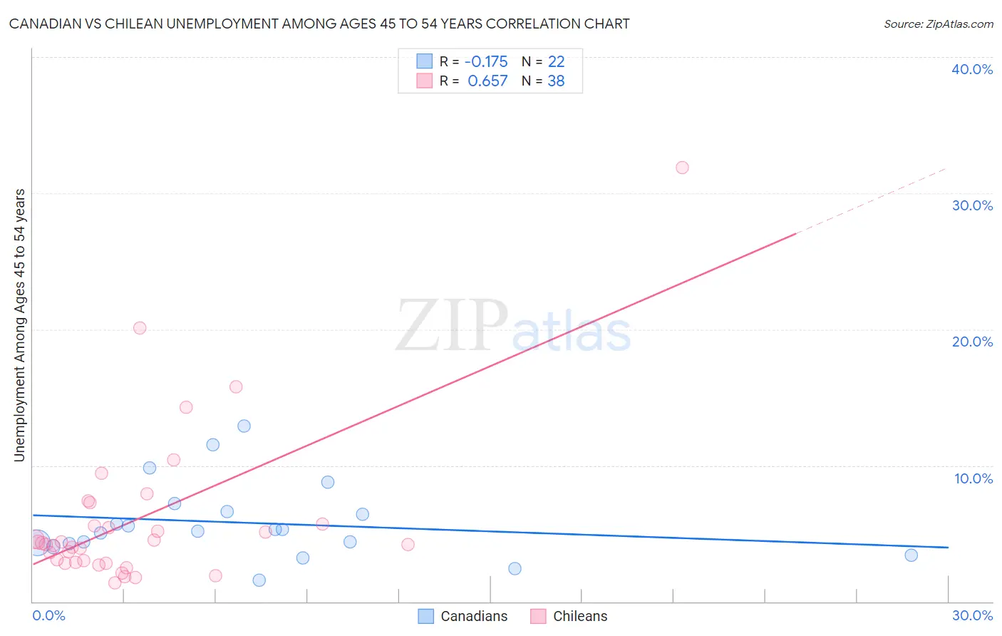 Canadian vs Chilean Unemployment Among Ages 45 to 54 years