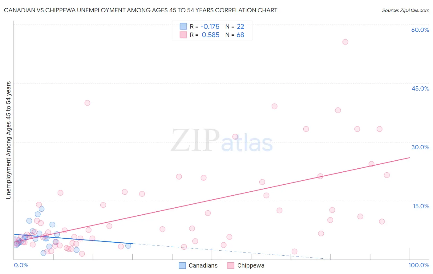 Canadian vs Chippewa Unemployment Among Ages 45 to 54 years