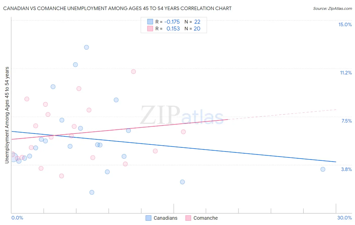 Canadian vs Comanche Unemployment Among Ages 45 to 54 years