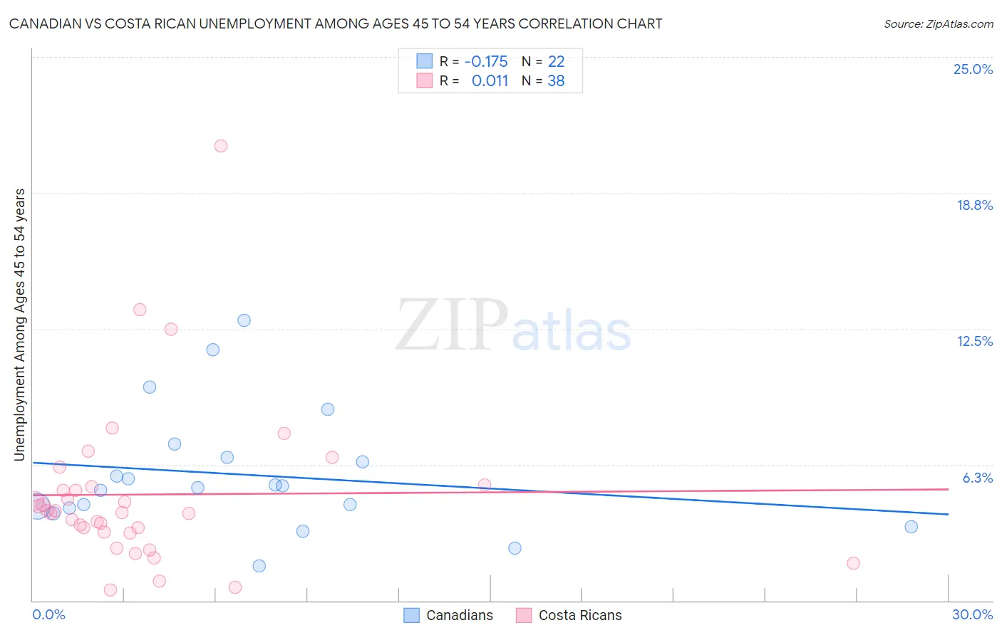 Canadian vs Costa Rican Unemployment Among Ages 45 to 54 years