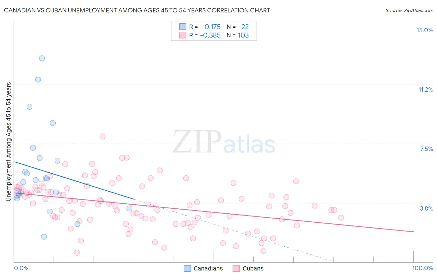 Canadian vs Cuban Unemployment Among Ages 45 to 54 years