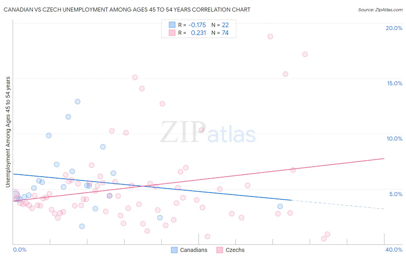Canadian vs Czech Unemployment Among Ages 45 to 54 years