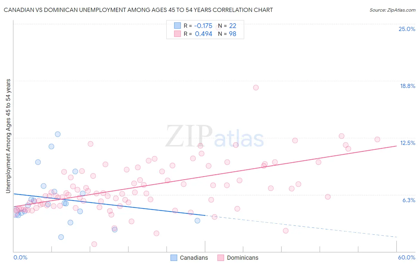 Canadian vs Dominican Unemployment Among Ages 45 to 54 years
