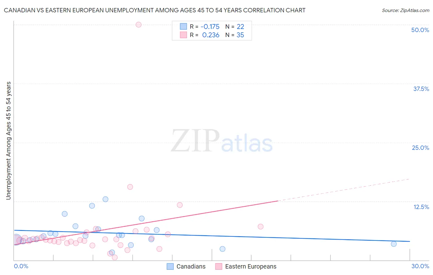 Canadian vs Eastern European Unemployment Among Ages 45 to 54 years