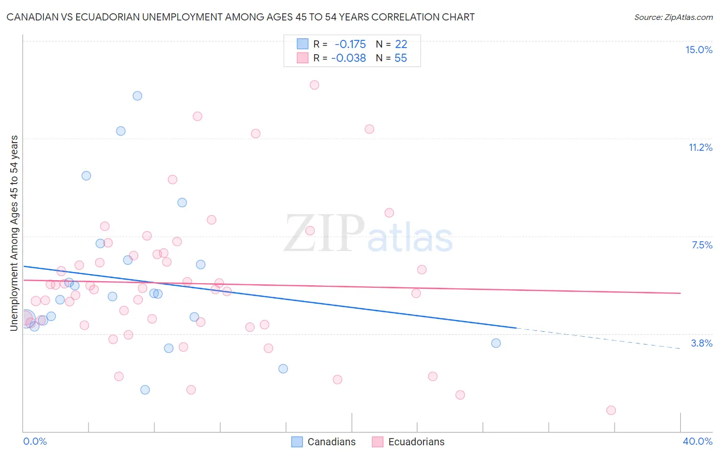 Canadian vs Ecuadorian Unemployment Among Ages 45 to 54 years