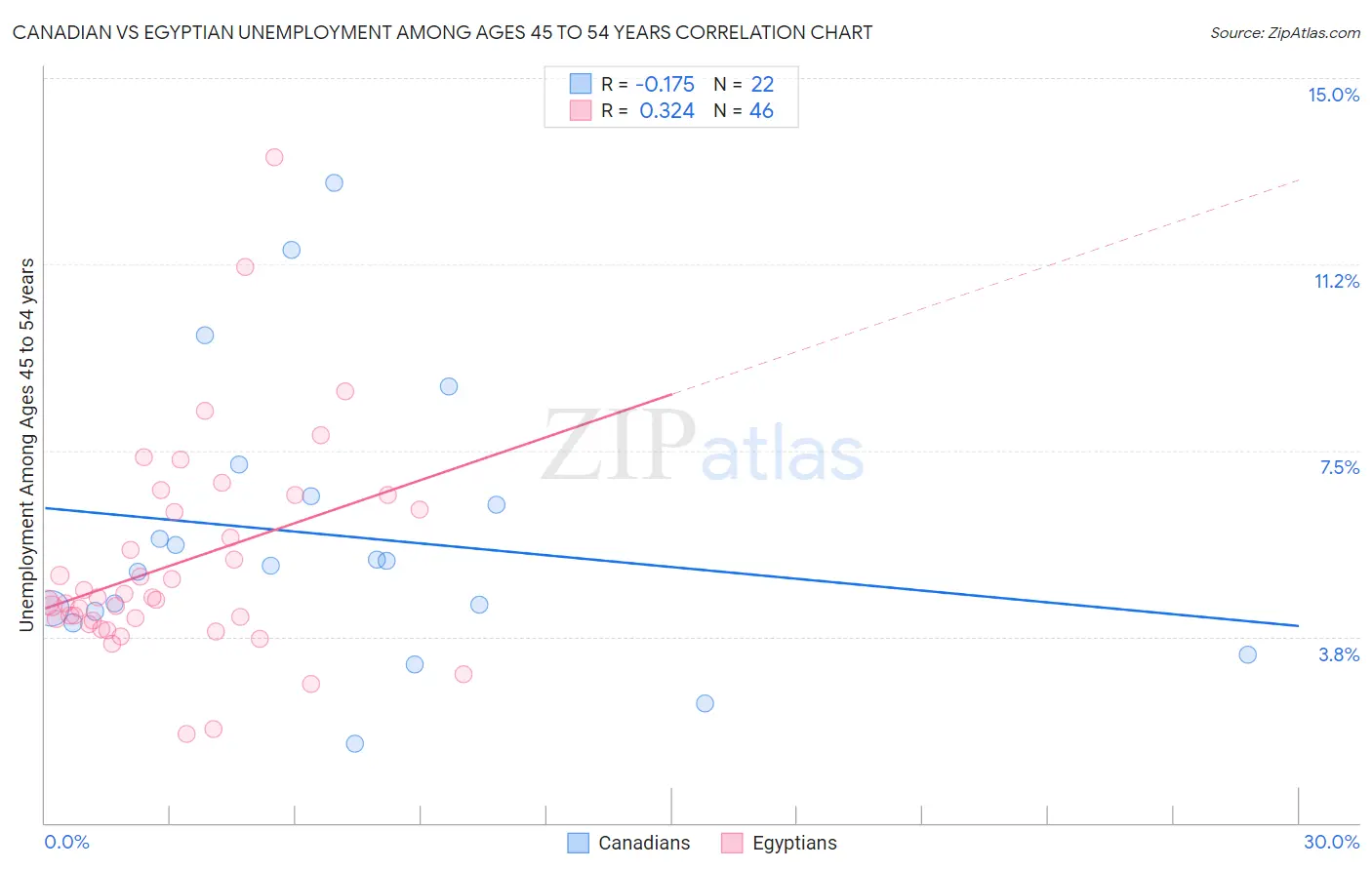 Canadian vs Egyptian Unemployment Among Ages 45 to 54 years
