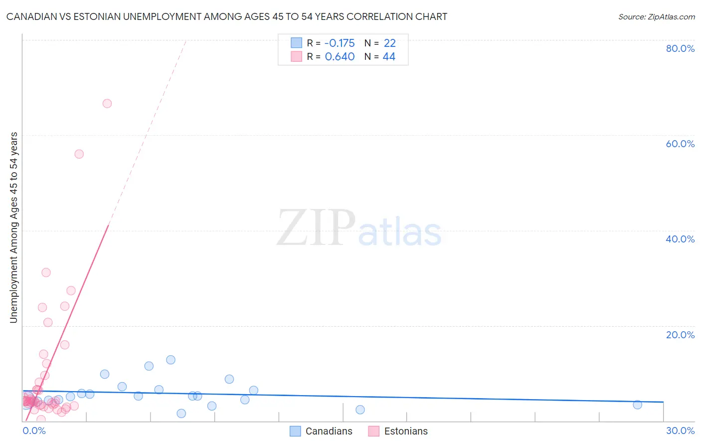Canadian vs Estonian Unemployment Among Ages 45 to 54 years