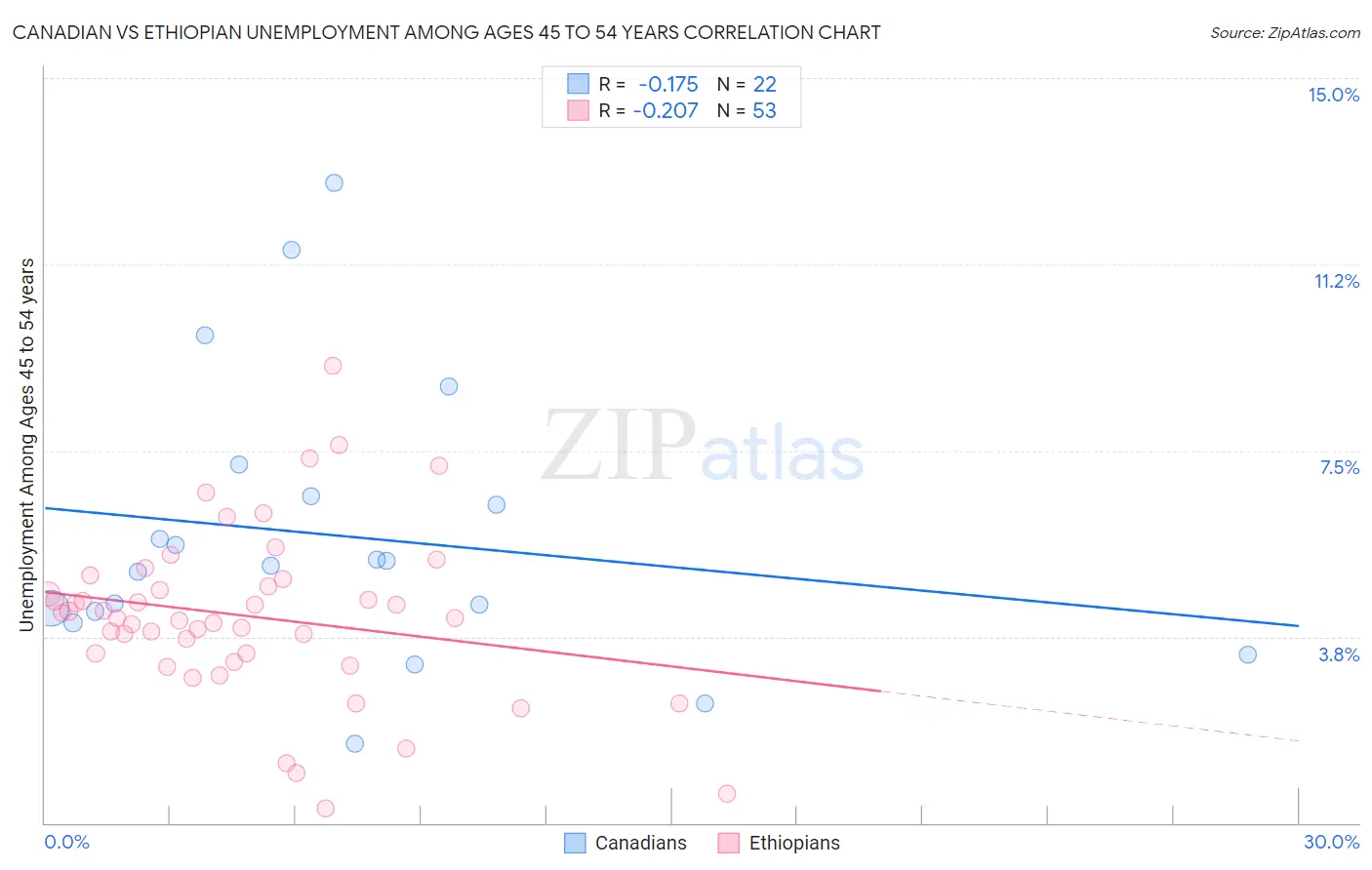 Canadian vs Ethiopian Unemployment Among Ages 45 to 54 years