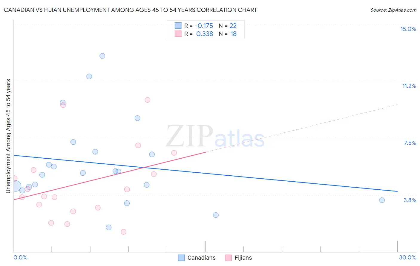 Canadian vs Fijian Unemployment Among Ages 45 to 54 years