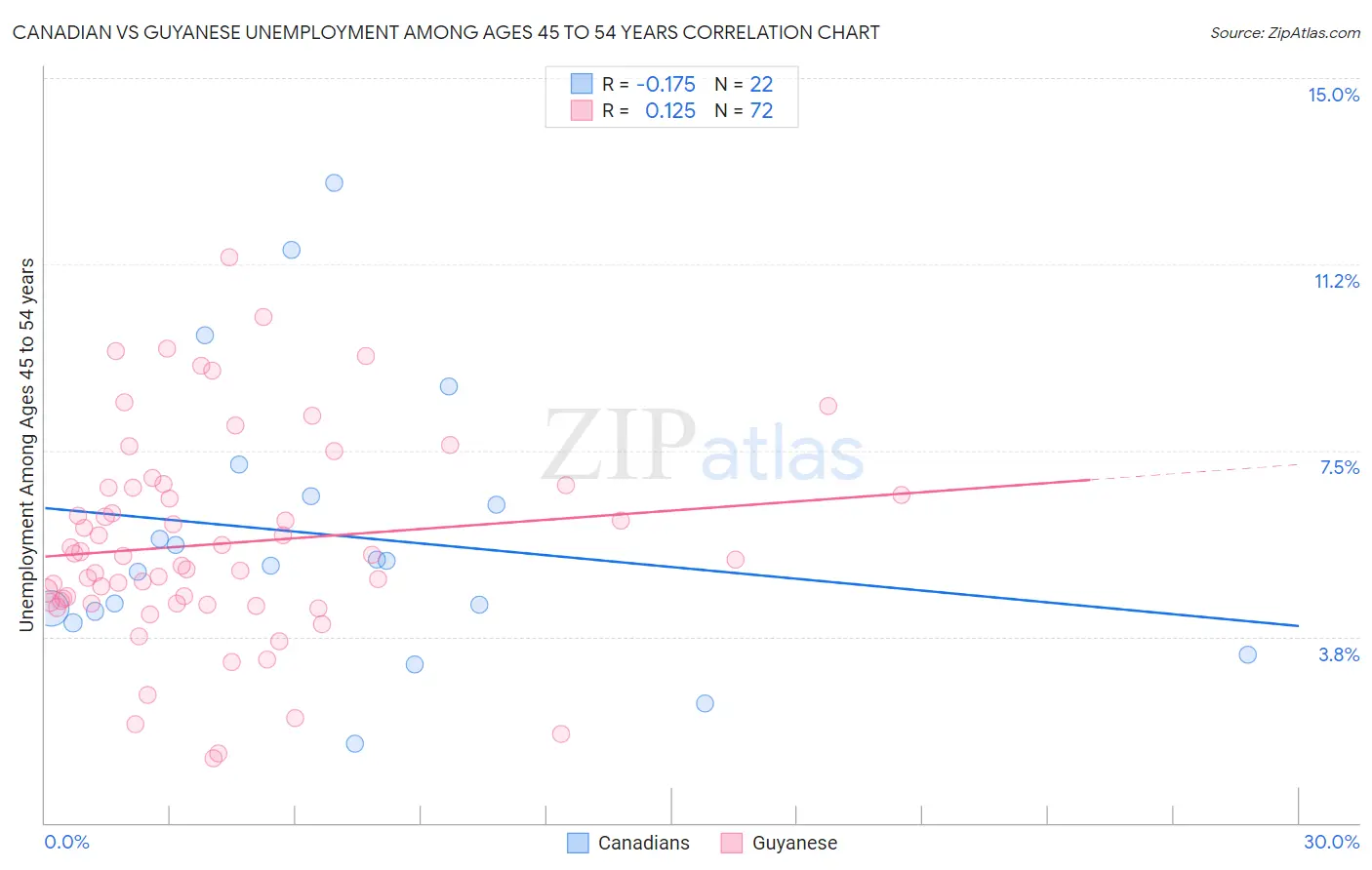 Canadian vs Guyanese Unemployment Among Ages 45 to 54 years