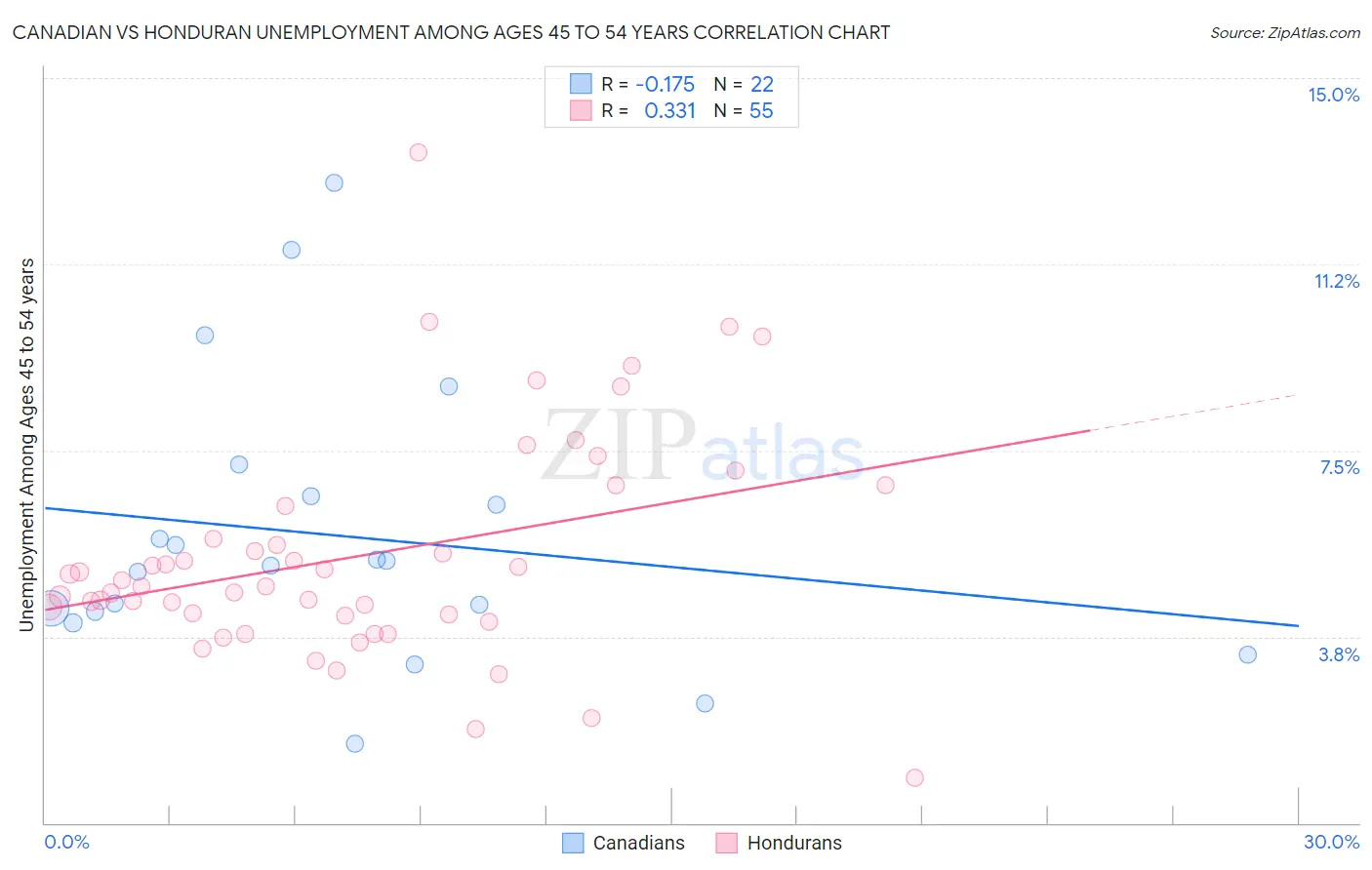 Canadian vs Honduran Unemployment Among Ages 45 to 54 years